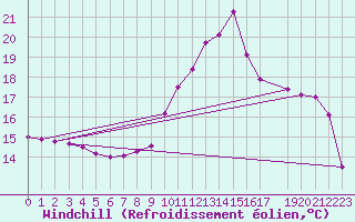 Courbe du refroidissement olien pour Combs-la-Ville (77)