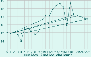 Courbe de l'humidex pour Cap de la Hve (76)