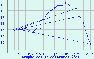 Courbe de tempratures pour Valognes (50)