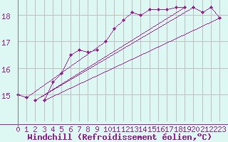 Courbe du refroidissement olien pour Nidingen