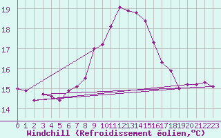 Courbe du refroidissement olien pour Andeer