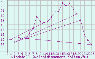 Courbe du refroidissement olien pour Wittering
