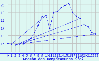 Courbe de tempratures pour Rostherne No 2