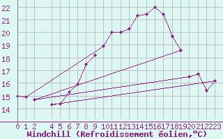 Courbe du refroidissement olien pour Lisbonne (Po)