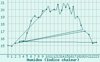 Courbe de l'humidex pour Guernesey (UK)