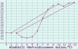 Courbe du refroidissement olien pour Grazzanise