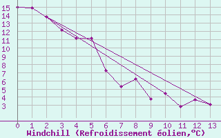 Courbe du refroidissement olien pour Stavely Aafc