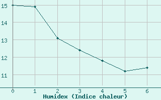 Courbe de l'humidex pour Peyrelevade (19)