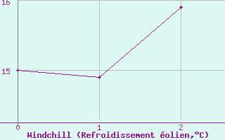 Courbe du refroidissement olien pour Wiluna Aero