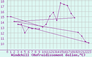 Courbe du refroidissement olien pour Dinard (35)