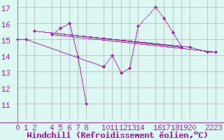Courbe du refroidissement olien pour Roquetas de Mar