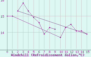 Courbe du refroidissement olien pour Flinders Island Airport