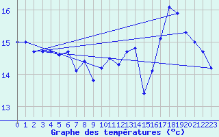 Courbe de tempratures pour Ile du Levant (83)