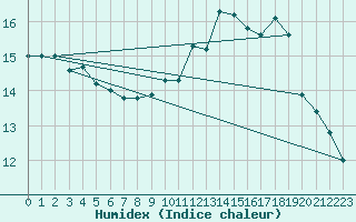 Courbe de l'humidex pour Chatelus-Malvaleix (23)