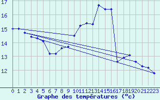 Courbe de tempratures pour Shoeburyness