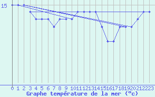 Courbe de temprature de la mer  pour la bouée 62107