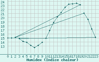 Courbe de l'humidex pour Landser (68)