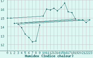 Courbe de l'humidex pour Ile Rousse (2B)