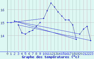 Courbe de tempratures pour Hyres (83)