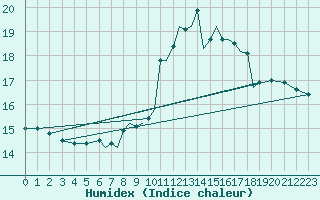 Courbe de l'humidex pour Hawarden