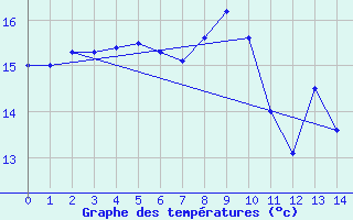 Courbe de tempratures pour Pellafol-Chaneaux (38)