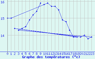 Courbe de tempratures pour la bouée 62095