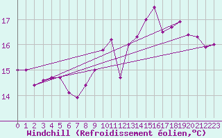 Courbe du refroidissement olien pour La Rochelle - Le Bout Blanc (17)