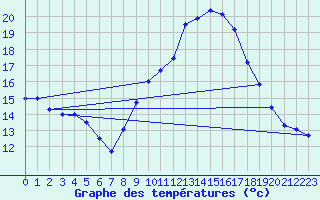 Courbe de tempratures pour Le Touquet (62)