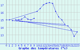 Courbe de tempratures pour Cap Cpet (83)