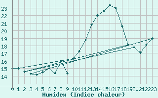 Courbe de l'humidex pour Chteau-Chinon (58)