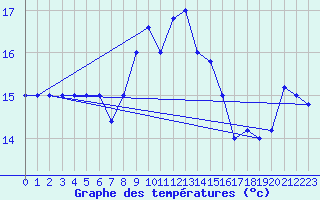 Courbe de tempratures pour Capo Caccia