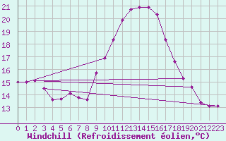 Courbe du refroidissement olien pour Le Luc (83)