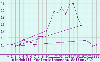 Courbe du refroidissement olien pour Ouessant (29)