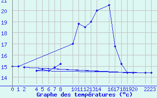 Courbe de tempratures pour Bujarraloz