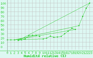 Courbe de l'humidit relative pour Titlis