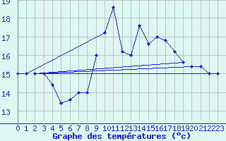 Courbe de tempratures pour Capo Caccia
