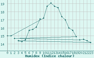 Courbe de l'humidex pour Bala