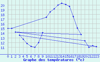 Courbe de tempratures pour Sariena, Depsito agua