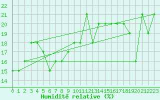 Courbe de l'humidit relative pour Feuerkogel