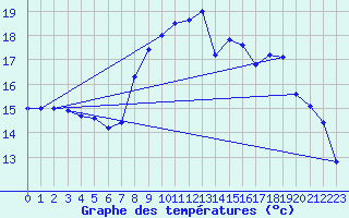 Courbe de tempratures pour Cap Corse (2B)