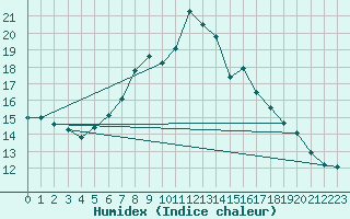 Courbe de l'humidex pour Ilanz