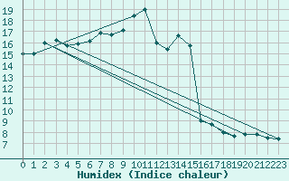 Courbe de l'humidex pour Millau (12)