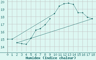 Courbe de l'humidex pour Moldova Veche