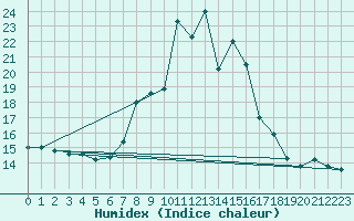 Courbe de l'humidex pour Capo Bellavista