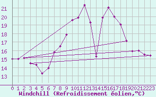Courbe du refroidissement olien pour Wien / Hohe Warte