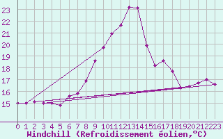 Courbe du refroidissement olien pour Cuenca