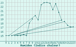 Courbe de l'humidex pour Cap Mele (It)