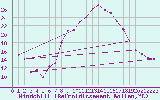 Courbe du refroidissement olien pour Tiaret