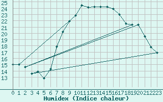 Courbe de l'humidex pour Payerne (Sw)