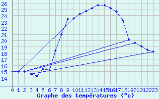 Courbe de tempratures pour La Molina